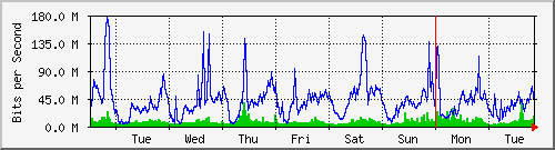 week