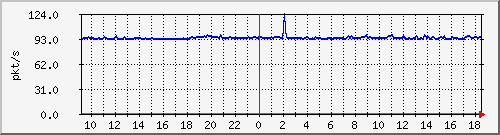 10.255.6.21_te1_0_31_pps_b Traffic Graph
