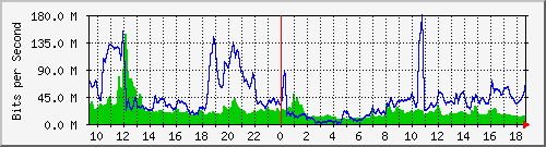10.255.6.21_te1_0_32 Traffic Graph