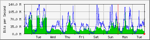 week