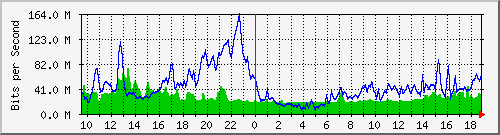 10.255.6.21_te1_0_33 Traffic Graph