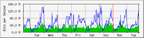 week