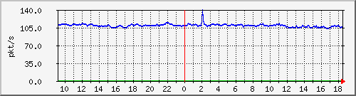 10.255.6.21_te1_0_33_pps_b Traffic Graph