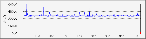 week