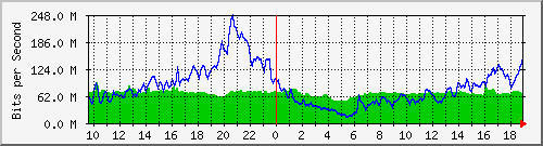 10.255.6.21_te1_0_34 Traffic Graph