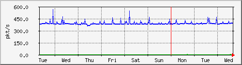 week