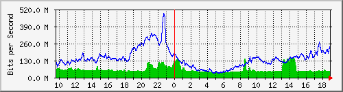 10.255.6.21_te1_0_36 Traffic Graph
