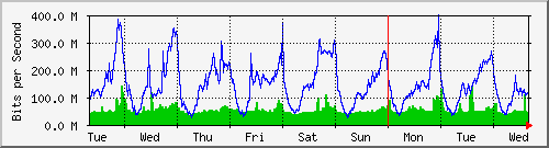 week
