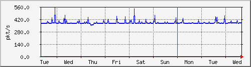 week
