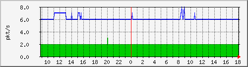 10.255.6.21_te1_0_37_pps_b Traffic Graph