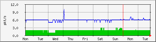 week