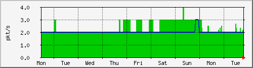 week