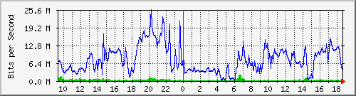 10.255.6.21_te1_0_38 Traffic Graph