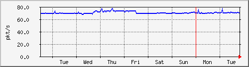 week