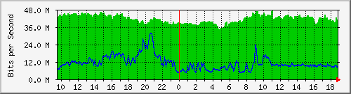 10.255.6.21_te1_0_39 Traffic Graph