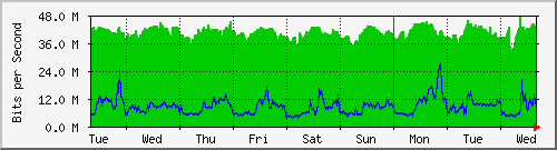 week