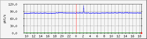 10.255.6.21_te1_0_39_pps_b Traffic Graph