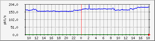 10.255.6.21_te1_0_3_pps_b Traffic Graph
