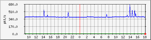 10.255.6.21_te1_0_3_pps_m Traffic Graph