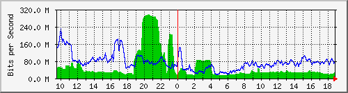 10.255.6.21_te1_0_40 Traffic Graph