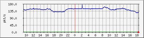 10.255.6.21_te1_0_40_pps_b Traffic Graph