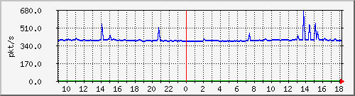 10.255.6.21_te1_0_40_pps_m Traffic Graph