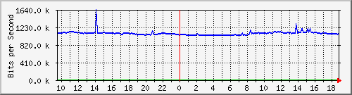 10.255.6.21_te1_0_41 Traffic Graph