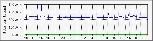 10.255.6.21_te1_0_44 Traffic Graph