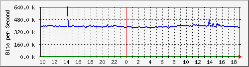 10.255.6.21_te1_0_45 Traffic Graph