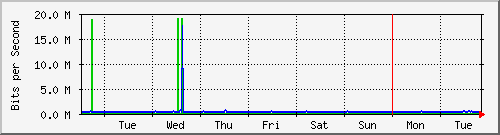 week