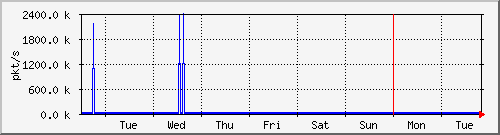week