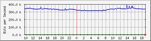 10.255.6.21_te1_0_46 Traffic Graph
