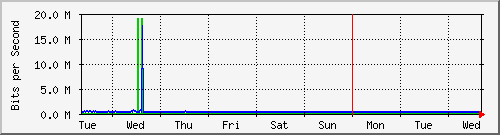 week