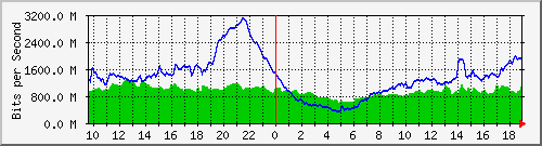10.255.6.21_te1_0_47 Traffic Graph