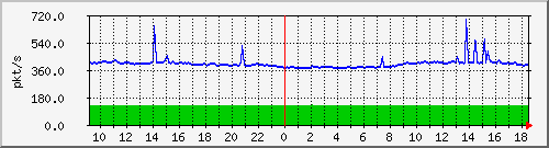 10.255.6.21_te1_0_47_pps_m Traffic Graph
