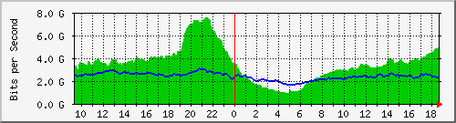 10.255.6.21_te1_0_48 Traffic Graph