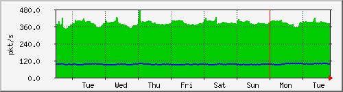 week