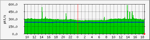 10.255.6.21_te1_0_48_pps_m Traffic Graph