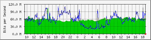 10.255.6.21_te1_0_5 Traffic Graph