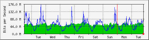 week