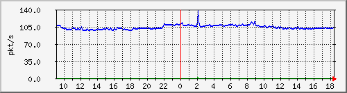 10.255.6.21_te1_0_5_pps_b Traffic Graph