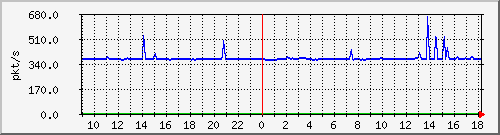 10.255.6.21_te1_0_5_pps_m Traffic Graph