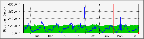 week