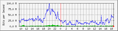 10.255.6.21_te1_0_7 Traffic Graph