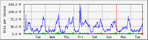 week