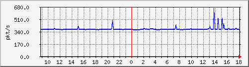 10.255.6.21_te1_0_7_pps_m Traffic Graph