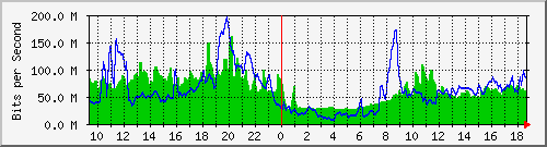 10.255.6.21_te1_0_9 Traffic Graph
