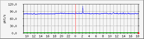 10.255.6.21_te1_0_9_pps_b Traffic Graph