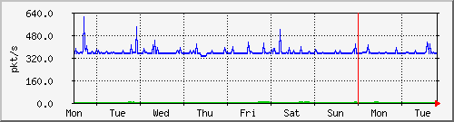 week