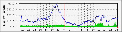 10.255.6.22_eth_1_0_10 Traffic Graph